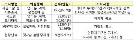 국토교통부 제공