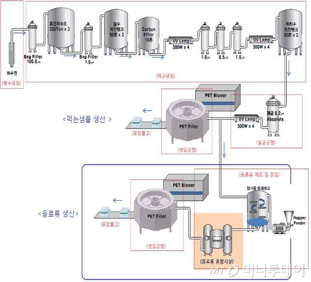 음료류 제조공정 추가 예상 공정도 예시/사진제공=환경부
