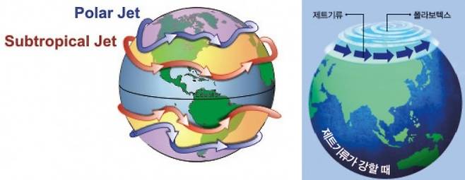 한대제트(Polar Jet)와 아열대 제트(Subtropical Jet)의 위치(왼쪽), 한대제트가 강하면 극지방의 존재하는 찬 소용돌이 바람, 폴라볼텍스가 중위도지방으로 하강하지 못해 비교적 따뜻한 겨울이 된다. - Lyndon State College Meteorology(w),동아사이언스 제공
