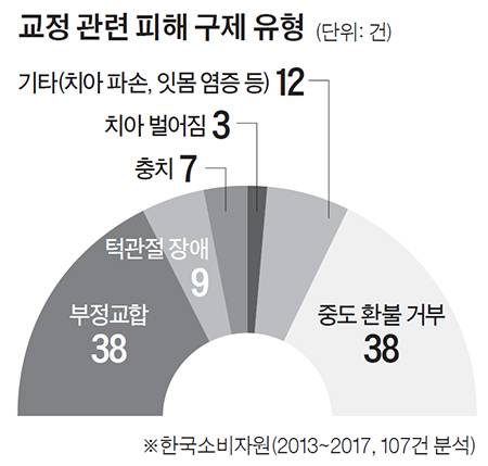 교정 관련 피해 구제 유형