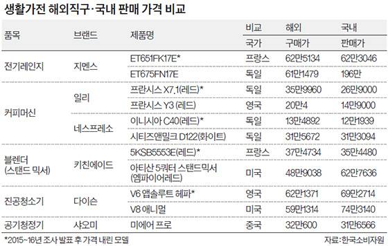 생활가전 해외직구·국내 판매 가격 비교