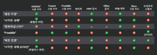 시스코 탈로스가 분석한 그룹123 공격활동 6건의 기술적 특성 분류표.