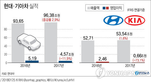 [그래픽] 현대·기아차 실적 '흐림'