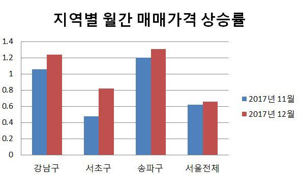 2017년 11~12월 서울 지역별 매매가격 월간 상승률. /자료=한국감정원