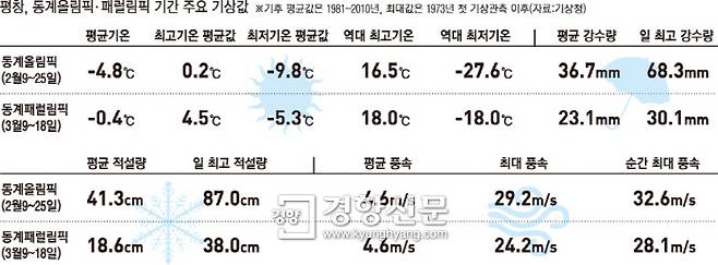 올림픽기상값