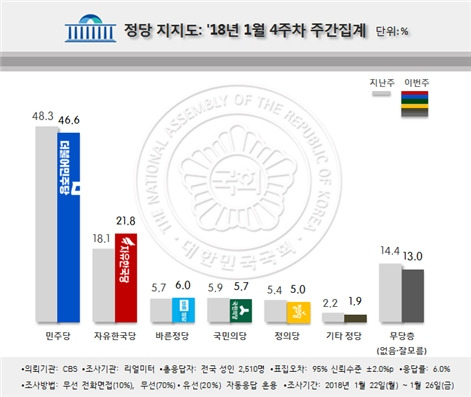 /자료=리얼미터