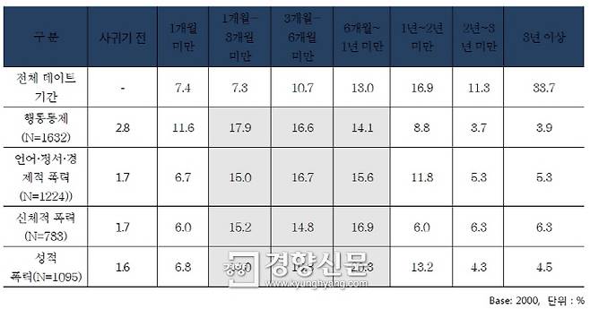 데이트폭력 유형별 폭력 시작 시기