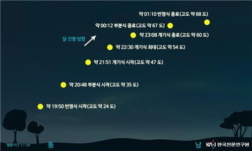 개기월식(1월 31일∼2월 1일) 달의 위치 [한국천문연구원 제공]