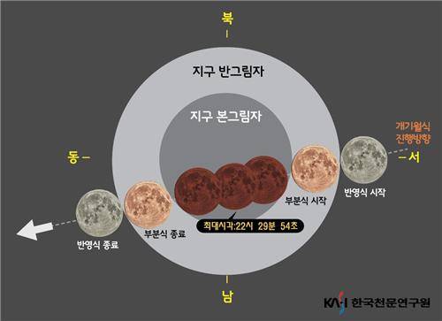 개기월식 진행 과정 [한국천문연구원 제공]