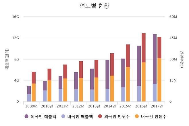 면세점협회 연도별 매출액 현황© News1