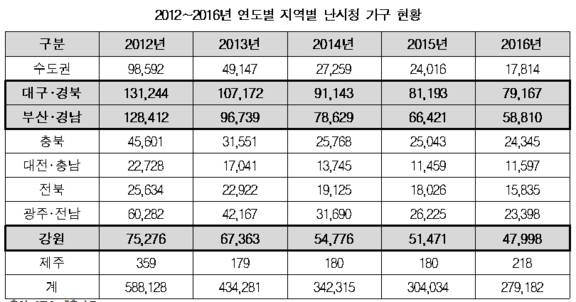2012년부터 2016년까지 지역별 난시청 가구 현황. / 변재일 의원실 제공