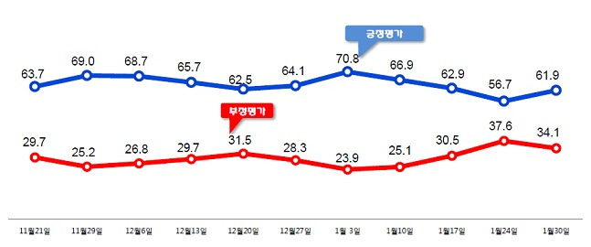 문재인 대통령의 지지율이 60%대를 회복해 61.9%를 기록했다. ⓒ알앤써치