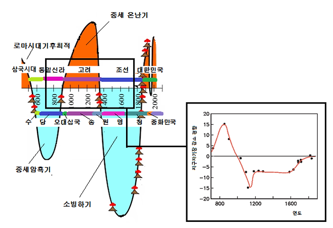 중세시대 기후변화와 화산폭발 (왼쪽) 및 중국 자기장 변화 역사 (오른쪽). Cliff Harris&Randy Mann, ‘Global Temperature Trends From 2500 B.C. To 2040 A.D.’ 게재 그래프와 Peter J. Smith&Joseph Needham ‘Magnetic Declination in Medieval China 게재 그래프로부터 재구성