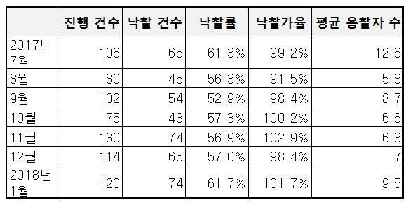 월별 서울지역 아파트 경매시장 지표.