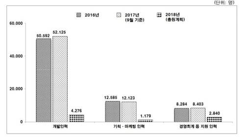 IoT 사업 인력 추이와 충원 계획 [과학기술정보통신부 자료]
