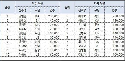 2018 프로야구 연봉 순위 [KBO]