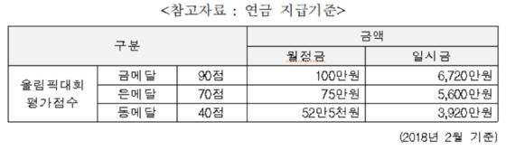 올림픽 입상자에게 지급되는 '경기력 향상 연구 연금' 지급 기준 표. [자료 국민체육진흥공단]