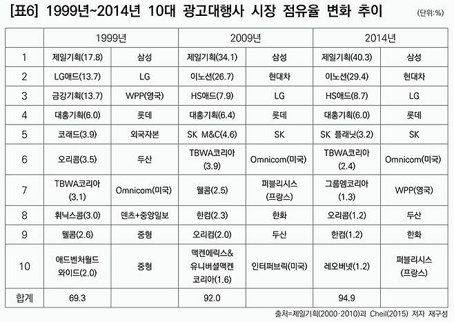 ▲ 표6) 1999년~2014년 10대 광고대행사 시장 점유율 변화 추이