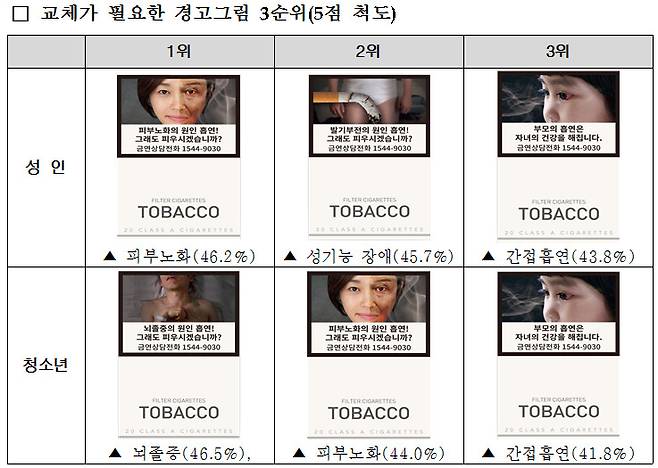 효과성이 상대적으로 떨어지는 경고그림들. [자료 한국건강증진개발원]