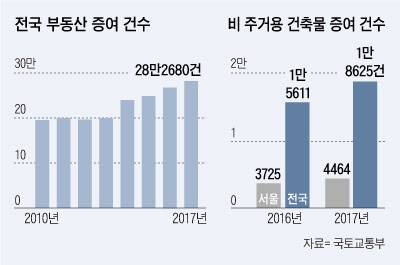 연도별 부동산 증여 건수와 비주거용 건축물 증여 추이.