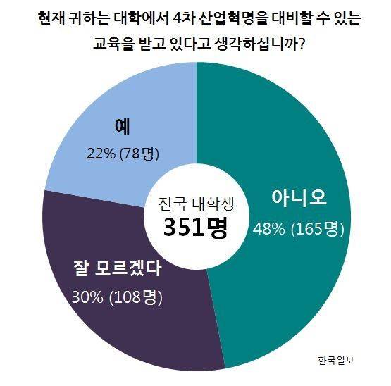 전국 대학생 351명으로 진행한 조사에서 ‘현재 귀하는 대학에서 4차 산업혁명을 대비할 수 있는 교육을 받고 있다고 생각하는가’라는 질문에 응답자 10명 중 2명만이 ‘그렇다’고 답했다.(아니오 47%, 잘 모르겠다 30%)