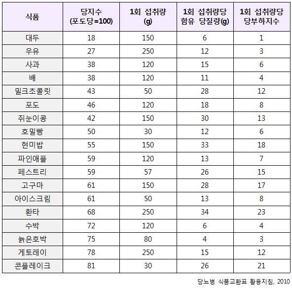 당뇨 식단을 작성할 때 당지수(GI)와 당부하지수(GL)를 고려해야 한다. /사진=당뇨병 식품교환표 활용지침(2010) 발췌