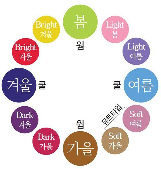 퍼스널컬러 표 [출처 웜앤쿨 컬러이미지컨설팅]
