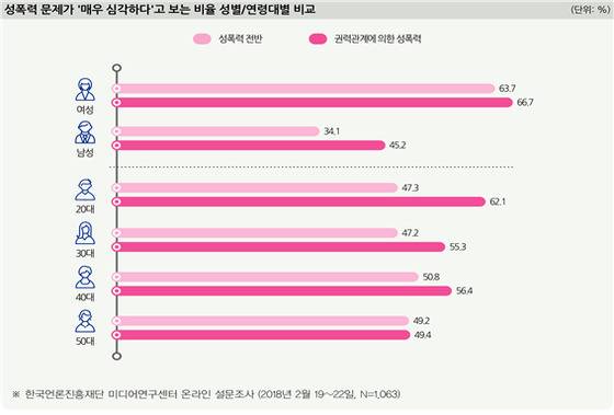 한국언론진흥재단 설문조사 결과