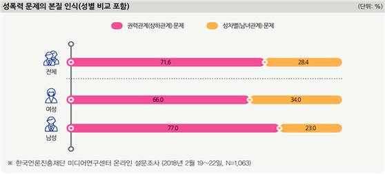한국언론진흥재단 설문조사 결과
