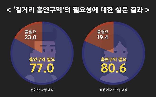 길거리 흡연구역의 필요성에 대한 설문 결과. (자료=리얼미터)