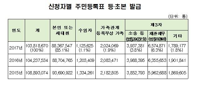 /표 제공=행정안전부