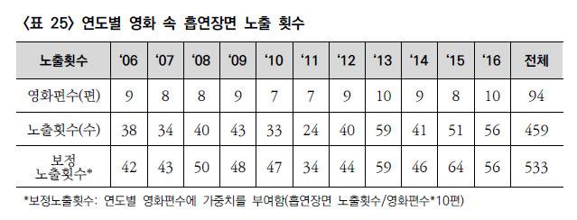 연도별 흥행 영화(청소년 관람가) 속에 등장하는 흡연 장면 노출횟수. [자료 노진원 교수]