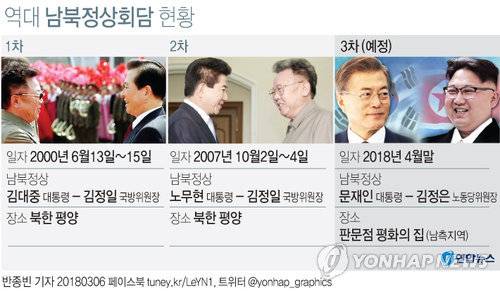[그래픽] 역대 남북정상회담 현황 (서울=연합뉴스) 반종빈 기자 = 남북은 다음 달 말 판문점 평화의 집에서 제3차 남북정상회담을 개최하기로 합의했다.       대북특별사절대표단을 이끌고 방북하고 귀환한 정의용 청와대 국가안보실장은 이날 브리핑에서 이같이 발표하고 "이를 위해 구체적인 실무협의를 진행해나가기로 했다"고 말했다.      bjbin@yna.co.kr