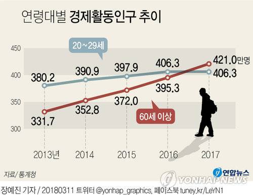 [그래픽] '늙어가는 한국'…60세 이상 경제활동인구, 20대 추월