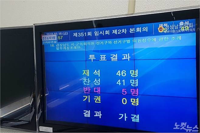 한국당이 다수인 도의회가 4인 선거구를 대폭 줄인 경남도 선거구 획정 조례안을 통과시켰다.(사진=최호영 기자)
