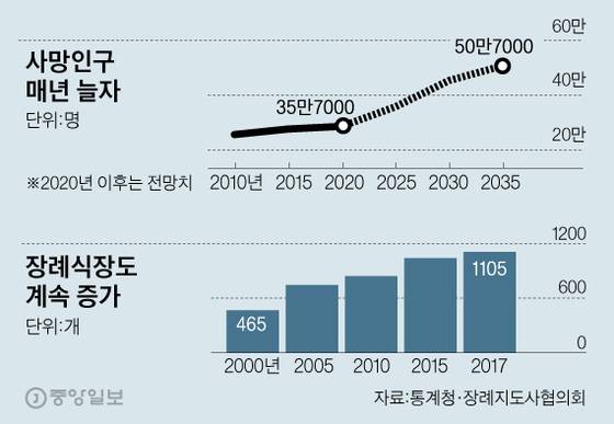 그래픽=김영옥 기자 yesok@joongang.co.kr