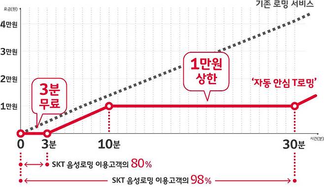 SK텔레콤 고객에 자동 적용되는 '자동안심 T로밍'은 해외에서 매일 3분씩 무료로 통화할 수 있는 음성 로밍 서비스다. 수·발신, 음성·영상·HD보이스를 포함한다. 비용으로 환산하면 하루 4110원(음성로밍 해외 국가 평균 요금=1분당 1370원 적용)을 절감할 수 있다. 하루에 30분까지는 1만원만 정액 과금한다. 음성로밍 30분 이용에 드는 비용은 4만1100원이지만 1만원만 내면 된다.