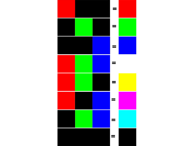1비트 모니터가 표현할 수 있는 색으로, 각각의 보조화소 작동에 따라 8가지 색을 표현한다