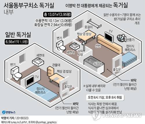 [그래픽] 이명박 전 대통령 수용 서울동부구치소 독거실(종합)    (서울=연합뉴스) 박영석 기자 = 이명박(77) 전 대통령이 구치소 수용자 신분으로 3평 넓이 독거실(독방)에서 구속 후 첫 밤을 보냈다.