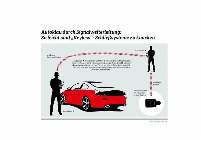 자동차 절도범들은 운전자 옆에 1명, 차량 옆에 1명 등 보통 2인이 한 조로 움직임 / 그림=adac