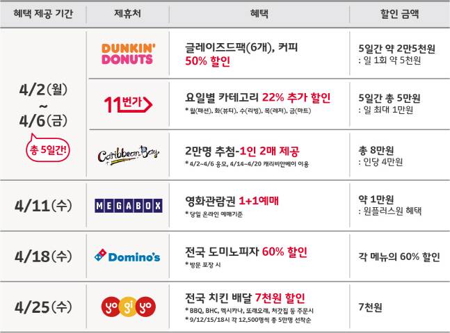 변경된 T멤버십 제휴 할인 혜택. ⓒ SKT