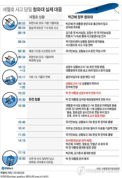 [그래픽] 세월호 사고 당일 청와대 실제 대응