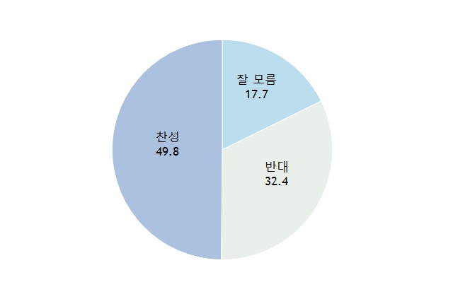 김기식 금감원장이 사퇴해야 한다는 의견이 49.8%로 집계됐다. 반대 의견은 32.4%로 찬성의견이 17.4%포인트 높았다.ⓒ알앤써치