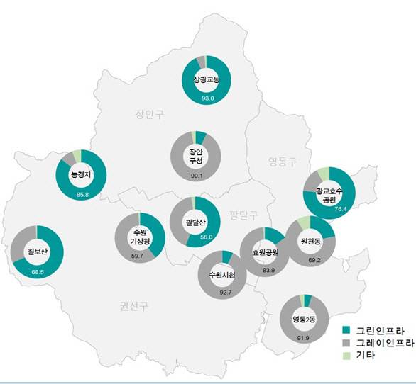 수원시 기상수집 지역 반경 500m 내 그린인프라와 그레이인프라 비율