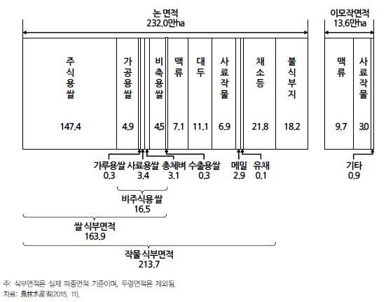 일본 논에서의 전략작물 식부 현황. 표=한국농촌경제연구원 현안분석 리포트 ‘일본의 쌀 생산조정제도 폐지와 논농업 활로 찾기’