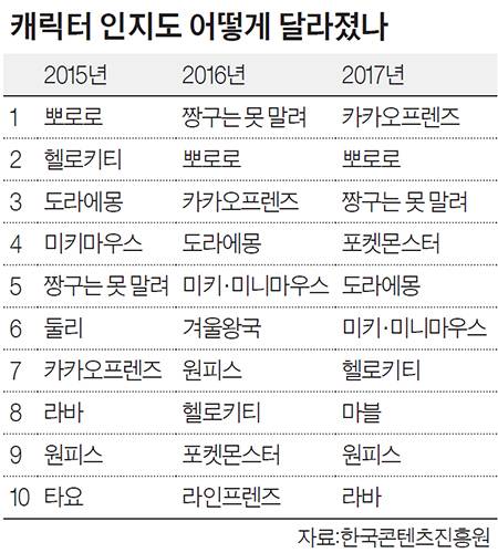 캐릭터 인지도 어떻게 달라졌나