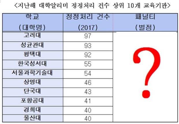 '대학알리미' 수정건수가 지난해 고려대가 97건으로 가장 많은 가운데, ▲성균관대 93건 ▲평택대 92건 ▲한국성서대 55건 ▲서울과학기술대 54건 ▲상명대 46건 ▲ 단국대 43건 ▲포항공대(포스텍) 41건 ▲ 경희대 40건 ▲울산대 40건 등 순으로 나타났다. 잘못된 정보 공시가 적발될 경우, 교육부와 대교협은 그에 따른 벌점을 부여하고 있지만, 비공개에 머물러 실효성이 없다는 지적이 나온다. /교육부 제공