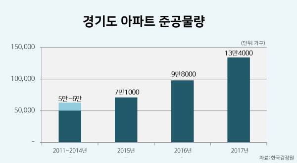 경기도 아파트 준공물량 추이. /한국감정원