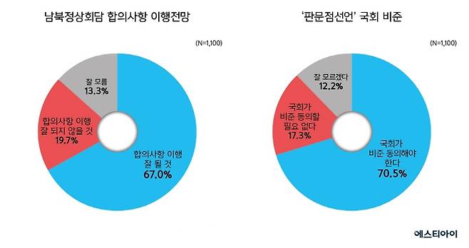 ▲ 미디어오늘·에스티아이 4월 월례조사