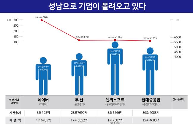[사진=성남시 기업유치 현황]